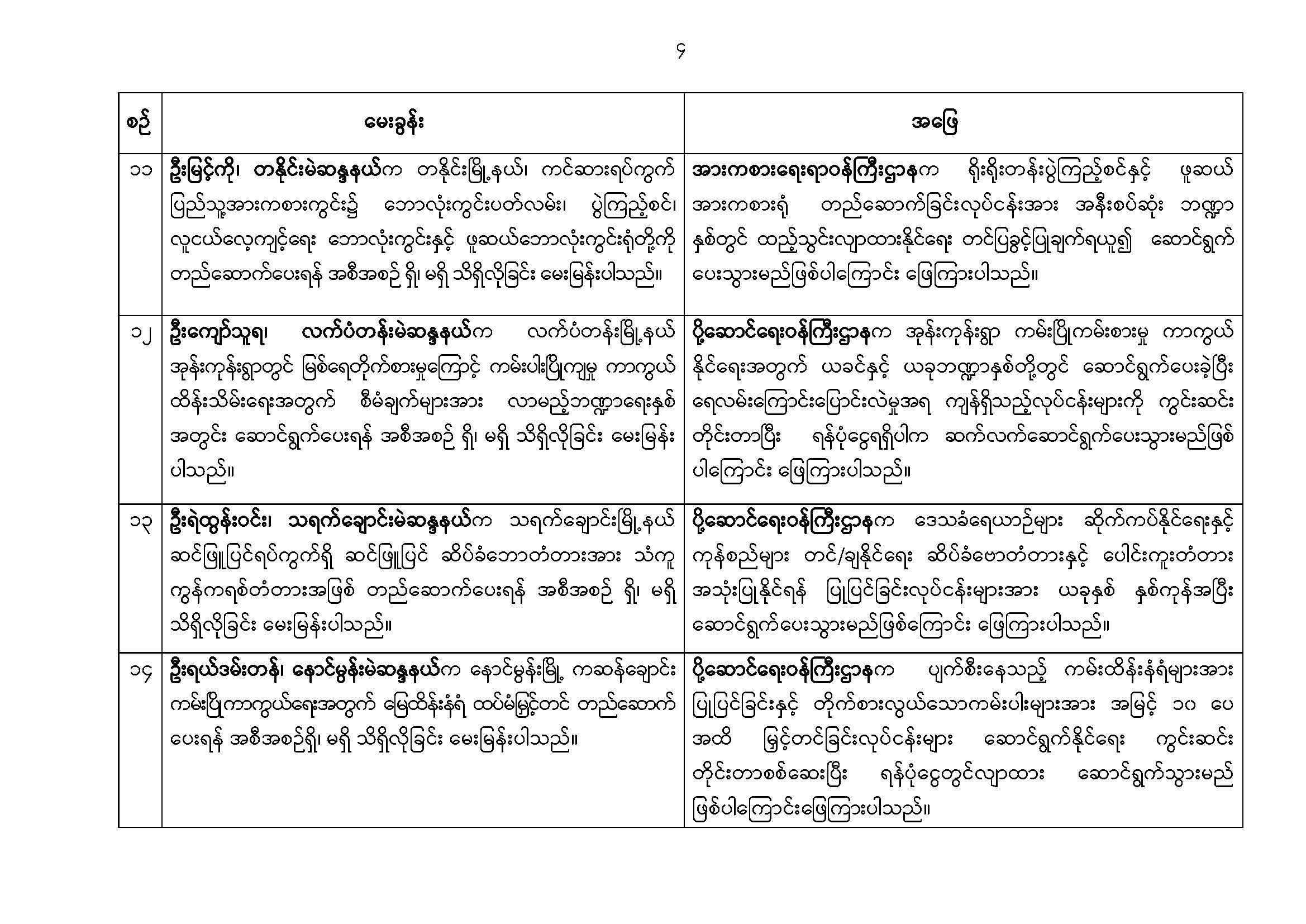 တတိယအကြိမ် ပြည်သူ့လွှတ်တော် တတိယပုံမှန်အစည်းအဝေး ဒုတိယနေ့ (၂၂.၉.၂၀၂၆) မေးမြန်းခဲ့သော မေးခွန်းများနှင့်ဖြေကြားချက် အကျဉ်းချုပ်