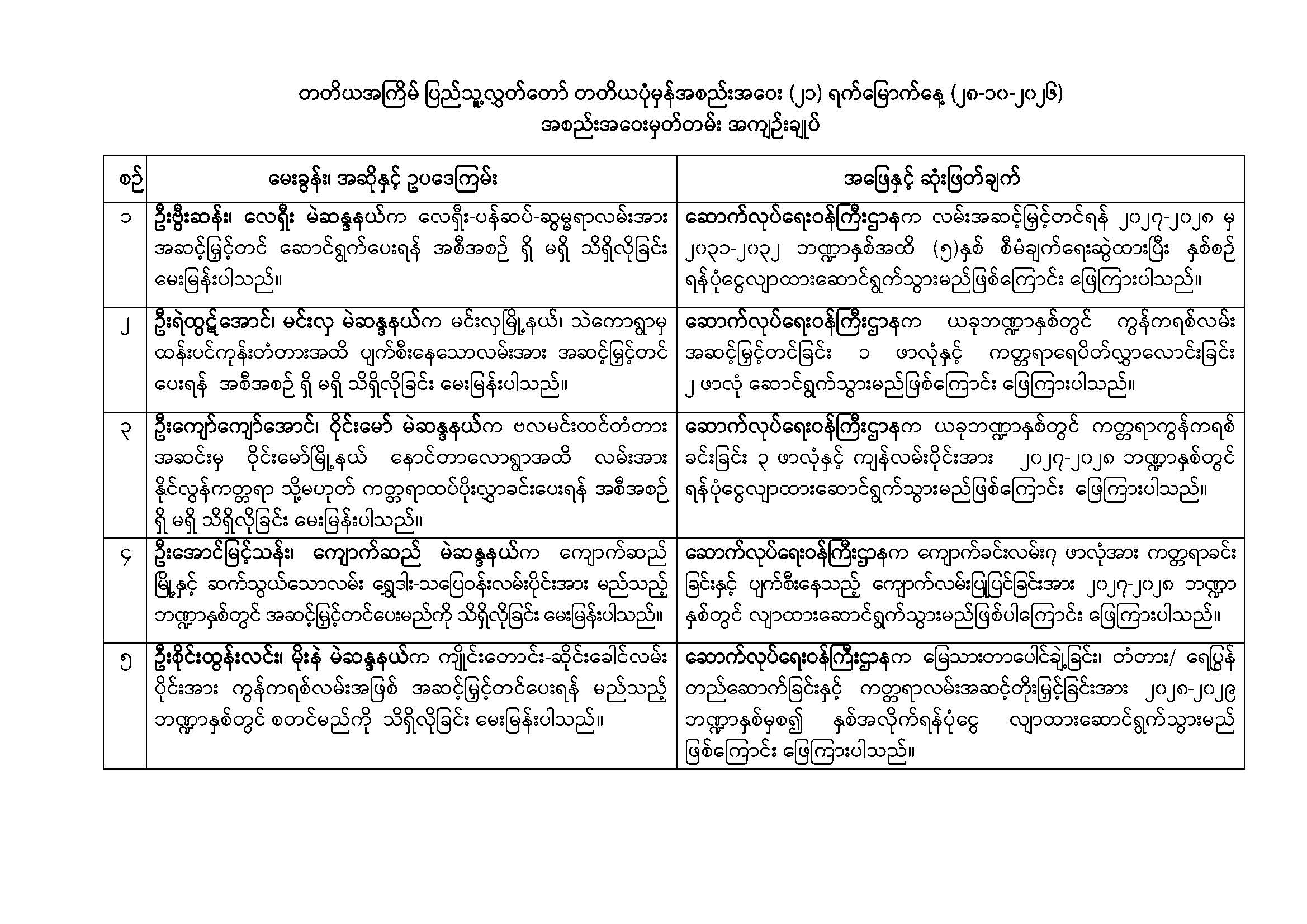 တတိယအကြိမ် ပြည်သူ့လွှတ်တော် တတိယပုံမှန်အစည်းအဝေး (၂၁) ရက်မြောက်နေ့ (၂၈-၁၀-၂၀၂၆) အစည်းအဝေးမှတ်တမ်း အကျဉ်းချုပ်
