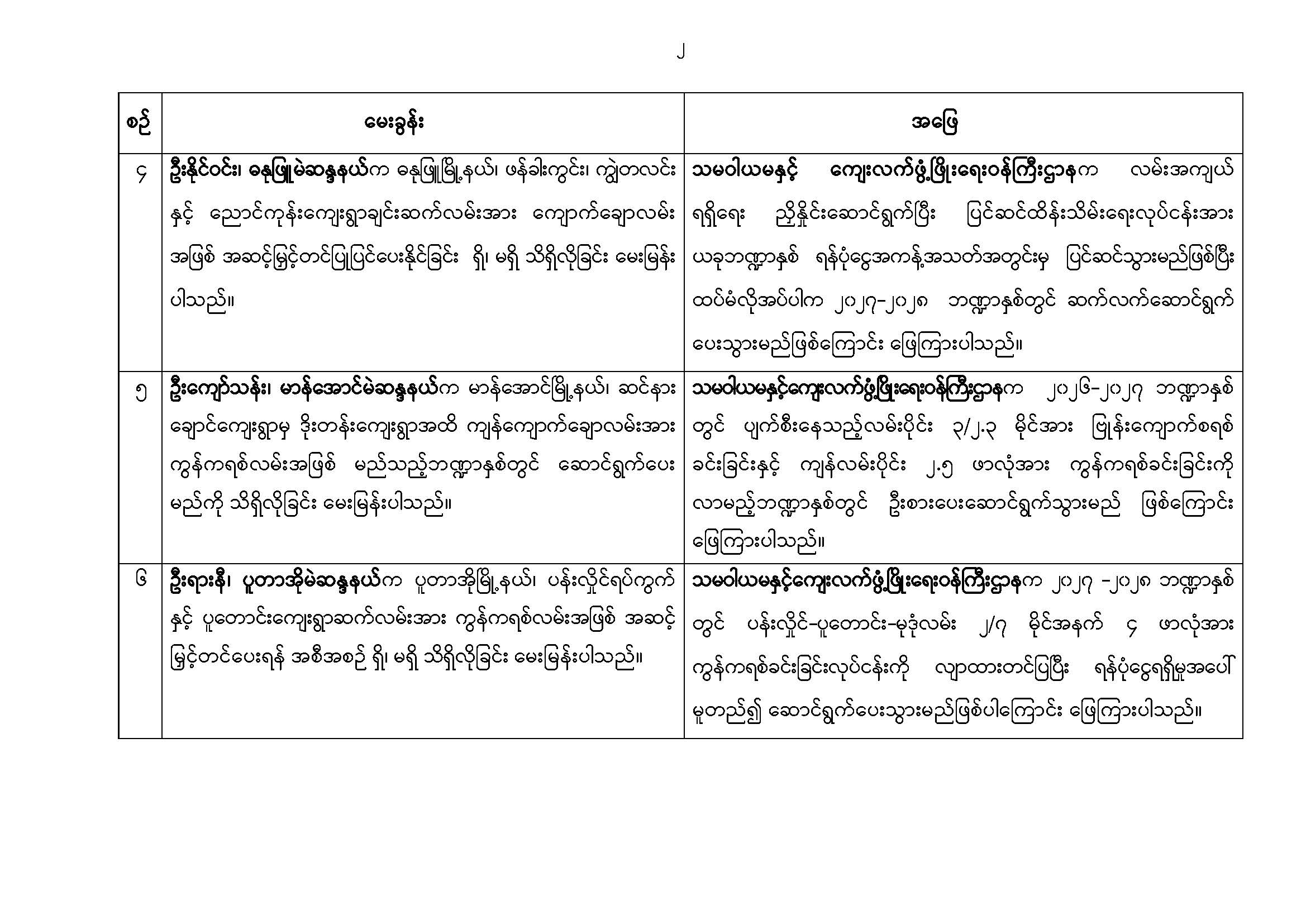 တတိယအကြိမ် ပြည်သူ့လွှတ်တော် တတိယပုံမှန်အစည်းအဝေး ဒုတိယနေ့ (၂၂.၉.၂၀၂၆) မေးမြန်းခဲ့သော မေးခွန်းများနှင့်ဖြေကြားချက် အကျဉ်းချုပ်