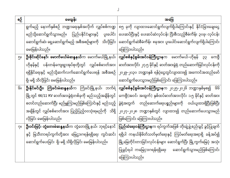 တတိယအကြိမ် ပြည်သူ့လွှတ်တော် ဒုတိယပုံမှန်အစည်းအဝေး ၂၇ ရက်မြောက်နေ့ (၂၂-၇-၂၀၂၆) မေးမြန်းခဲ့သော မေးခွန်းများနှင့် ဖြေကြားချက် အကျဉ်းချုပ်