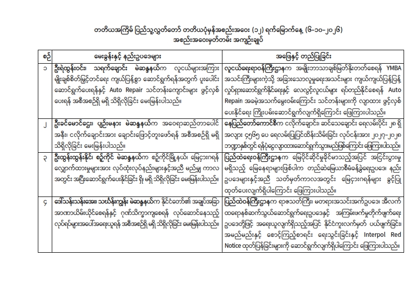 တတိယအကြိမ် ပြည်သူ့လွှတ်တော် တတိယပုံမှန်အစည်းအဝေး (၁၂) ရက်မြောက်နေ့ (၆-၁၀-၂၀၂၆) အစည်းအဝေးမှတ်တမ်း အကျဉ်းချုပ်