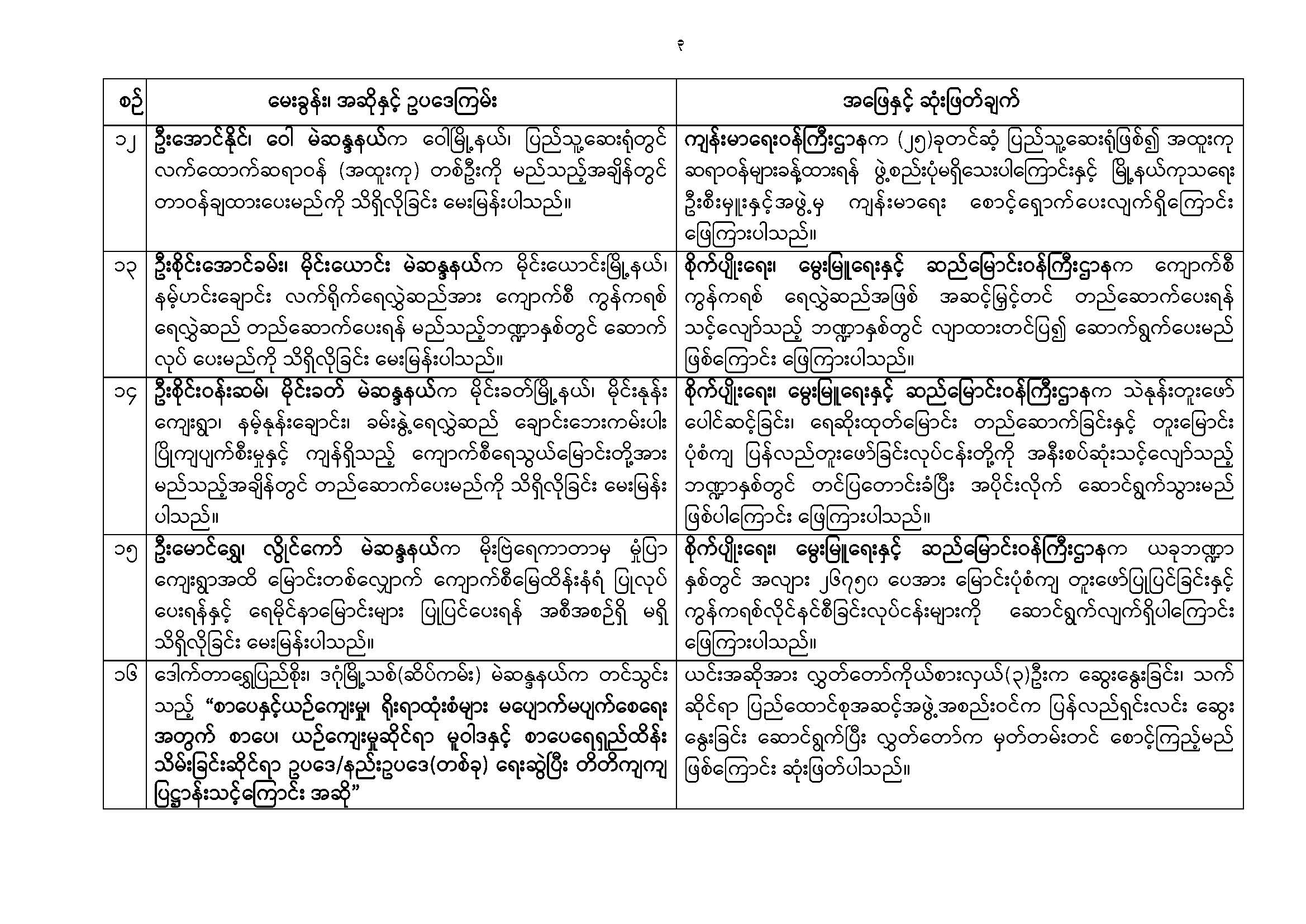 တတိယအကြိမ် ပြည်သူ့လွှတ်တော် တတိယပုံမှန်အစည်းအဝေး (၂၁) ရက်မြောက်နေ့ (၂၈-၁၀-၂၀၂၆) အစည်းအဝေးမှတ်တမ်း အကျဉ်းချုပ်