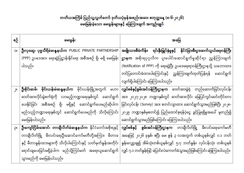 တတိယအကြိမ် ပြည်သူ့လွှတ်တော် ဒုတိယပုံမှန်အစည်းအဝေး စတုတ္ထနေ့ (၈-၆-၂၀၂၆)  မေးမြန်းခဲ့သော မေးခွန်းများနှင့် ဖြေကြားချက် အကျဉ်းချုပ်