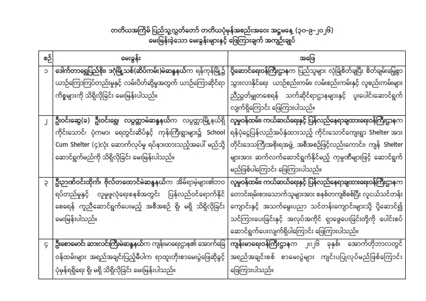 တတိယအကြိမ် ပြည်သူ့လွှတ်တော် တတိယပုံမှန်အစည်းအဝေး အဋ္ဌမနေ့ (၃၀.၉.၂၀၂၆) မေးမြန်းခဲ့သောမေးခွန်းများနှင့်ဖြေကြားချက် အကျဉ်းချုပ်