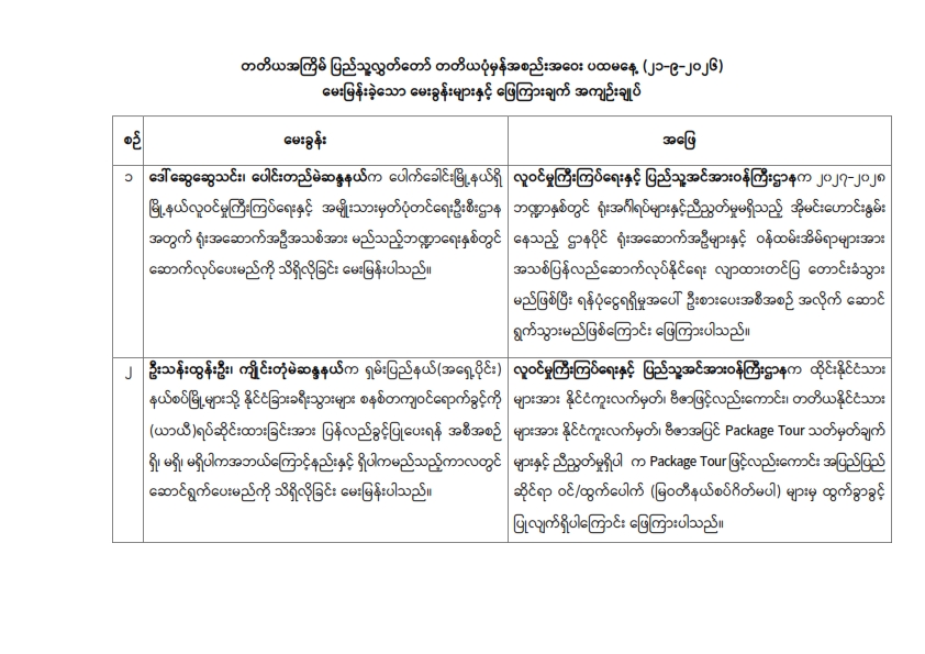 တတိယအကြိမ် ပြည်သူ့လွှတ်တော် တတိယပုံမှန်အစည်းအဝေး ပထမနေ့ (၂၁-၉-၂၀၂၆) မေးမြန်းခဲ့သော မေးခွန်းများနှင့်ဖြေကြားချက်အကျဉ်းချုပ်