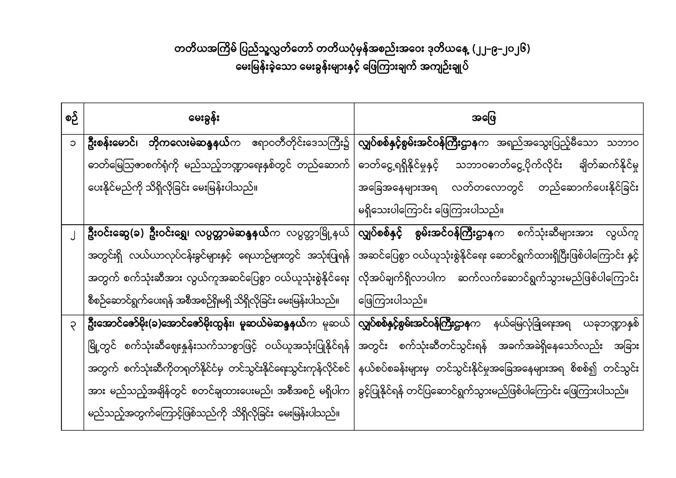 တတိယအကြိမ် ပြည်သူ့လွှတ်တော် တတိယပုံမှန်အစည်းအဝေး ဒုတိယနေ့ (၂၂.၉.၂၀၂၆) မေးမြန်းခဲ့သော မေးခွန်းများနှင့်ဖြေကြားချက် အကျဉ်းချုပ်