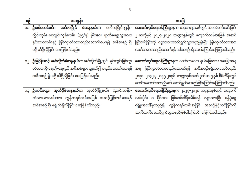 တတိယအကြိမ် ပြည်သူ့လွှတ်တော် တတိယပုံမှန်အစည်းအဝေး တတိယနေ့ (၂၃.၉.၂၀၂၆) မေးမြန်းခဲ့သော မေးခွန်းများနှင့် ဖြေကြားချက် အကျဉ်းချုပ်