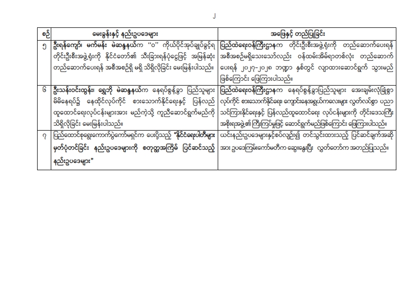 တတိယအကြိမ် ပြည်သူ့လွှတ်တော် တတိယပုံမှန်အစည်းအဝေး (၁၂) ရက်မြောက်နေ့ (၆-၁၀-၂၀၂၆) အစည်းအဝေးမှတ်တမ်း အကျဉ်းချုပ်