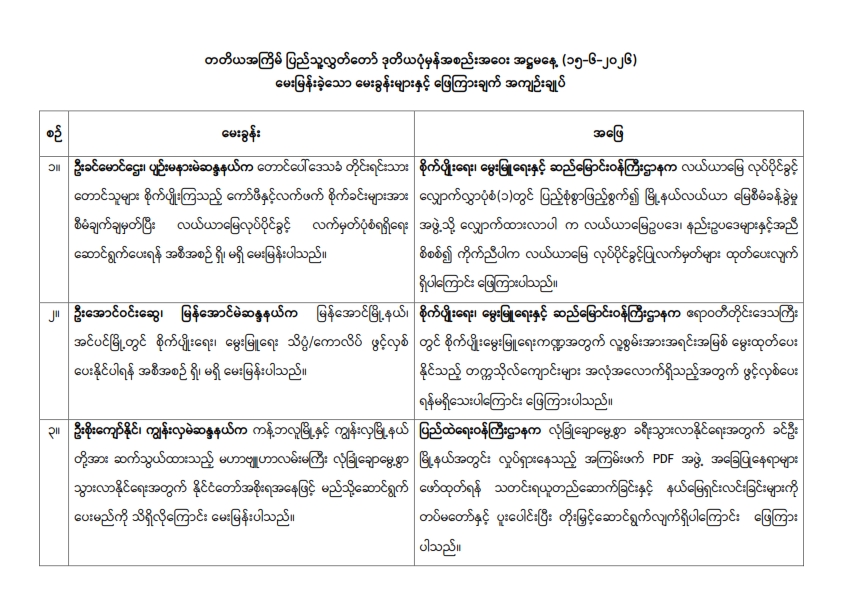 တတိယအကြိမ် ပြည်သူ့လွှတ်တော် ဒုတိယပုံမှန်အစည်းအဝေး အဋ္ဌမနေ့ (၁၅-၆-၂၀၂၆)  မေးမြန်းခဲ့သော မေးခွန်းများနှင့် ဖြေကြားချက် အကျဉ်းချုပ်