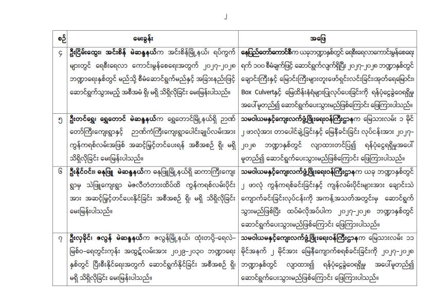 တတိယအကြိမ် ပြည်သူ့လွှတ်တော် ဒုတိယပုံမှန်အစည်းအဝေး ၃၀ ရက်မြောက်နေ့ (၂၇-၇-၂၀၂၆) မေးမြန်းခဲ့သော မေးခွန်းများနှင့် ဖြေကြားချက် အကျဉ်းချုပ်