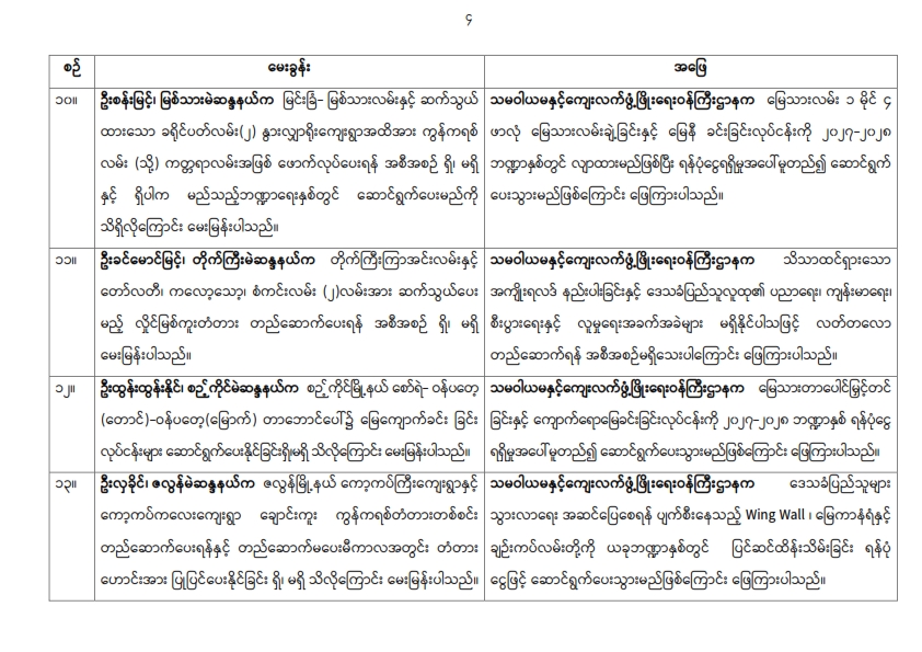 တတိယအကြိမ် ပြည်သူ့လွှတ်တော် ဒုတိတတိယအကြိမ် ပြည်သူ့လွှတ်တော် ဒုတိယပုံမှန်အစည်းအဝေး ၂၂ ရက်မြောက်နေ့ (၁၃-၇-၂၀၂၆) မေးမြန်းခဲ့သော မေးခွန်းများနှင့် ဖြေကြားချက် အကျဉ်းချုပ်ယပုံမှန်အစည်းအဝေး (၂၂) ရက်မြောက်နေ့  မှတ်တမ်းအကျဉ်းချုပ်(၁၃-၇-၂၀၂၆)