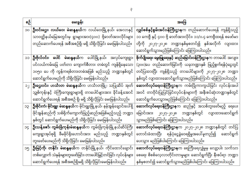 တတိယအကြိမ် ပြည်သူ့လွှတ်တော် တတိယပုံမှန်အစည်းအဝေး စတုတ္ထနေ့ (၂၄.၉.၂၀၂၆) မေးမြန်းခဲ့သော မေးခွန်းများနှင့် ဖြေကြားချက် အကျဉ်းချုပ်