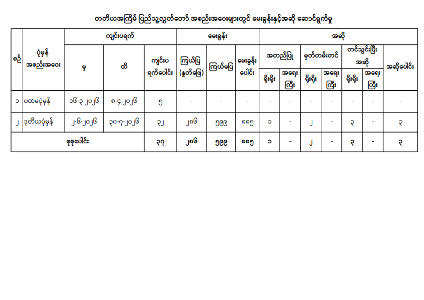 တတိယအကြိမ် ပြည်သူ့လွှတ်တော် အစည်းအဝေးများတွင် မေးခွန်းနှင့်အဆို ဆောင်ရွက်မှု