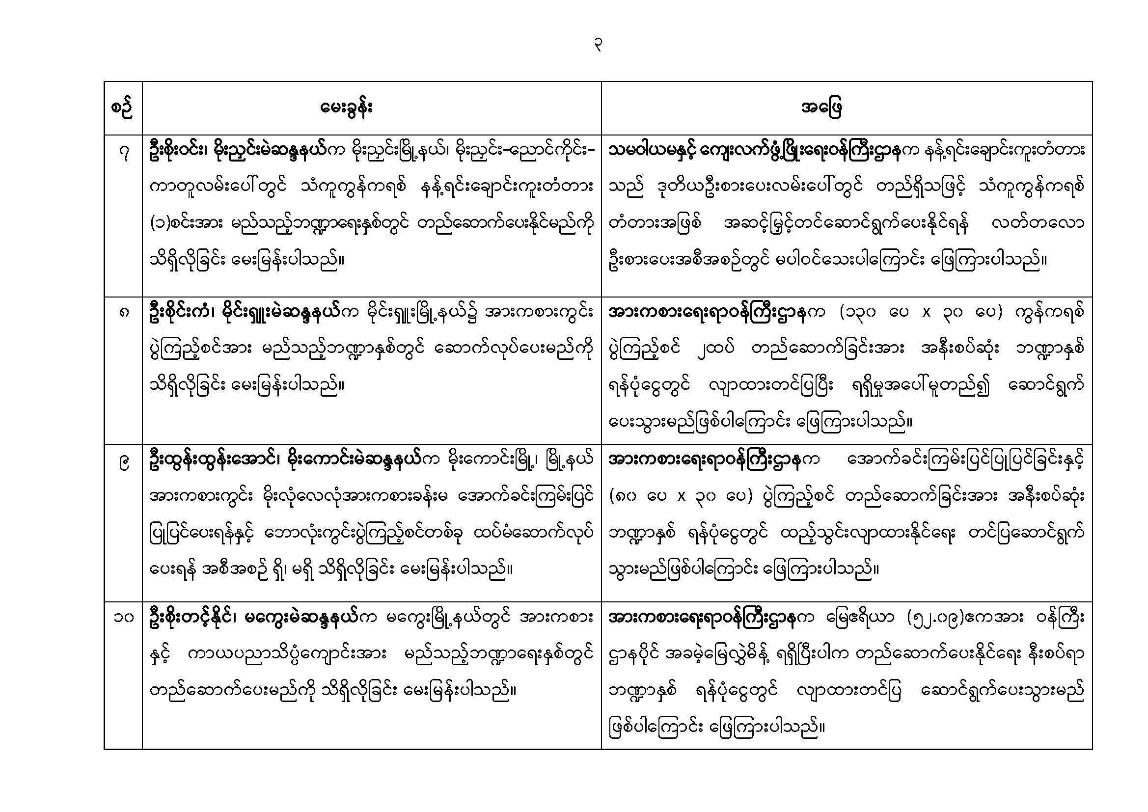 တတိယအကြိမ် ပြည်သူ့လွှတ်တော် တတိယပုံမှန်အစည်းအဝေး ဒုတိယနေ့ (၂၂.၉.၂၀၂၆) မေးမြန်းခဲ့သော မေးခွန်းများနှင့်ဖြေကြားချက် အကျဉ်းချုပ်