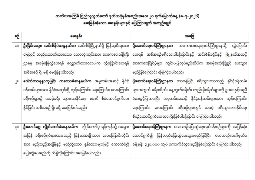 တတိယအကြိမ် ပြည်သူ့လွှတ်တော် ဒုတိယပုံမှန်အစည်းအဝေး ၂၀ ရက်မြောက်နေ့ (၈-၇-၂၀၂၆) မေးမြန်းခဲ့သော မေးခွန်းများနှင့် ဖြေကြားချက် အကျဉ်းချုပ်